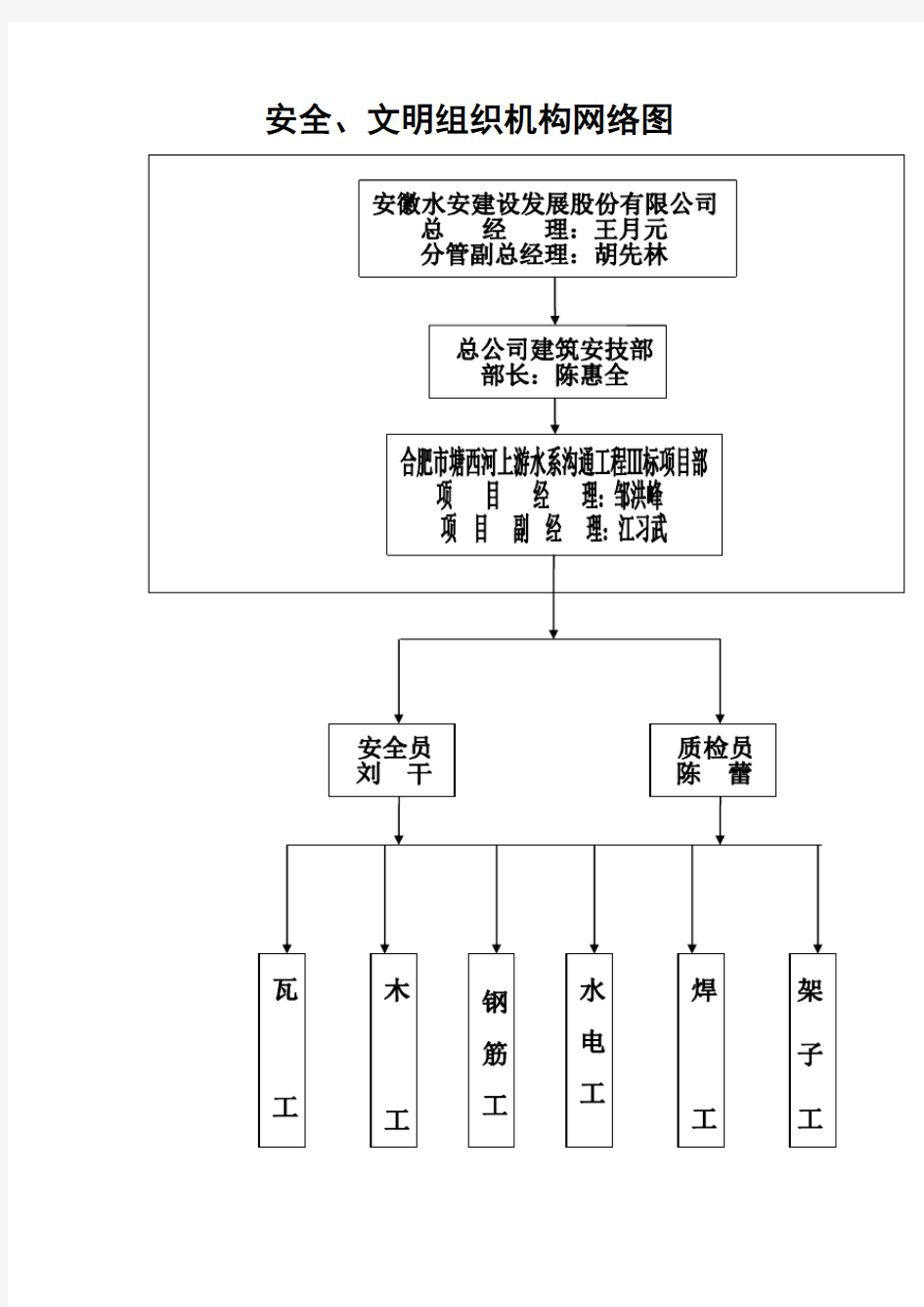 安全管理组织机构网络图