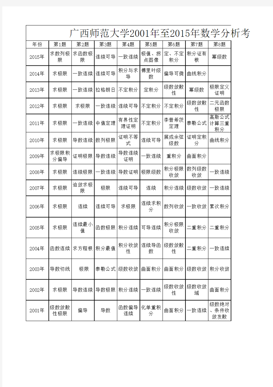 广西师范大学2001年至2015年数学分析考研真题分布