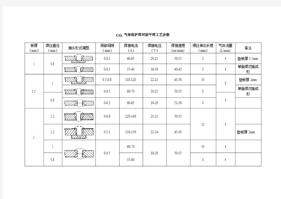 CO2 气体保护焊工艺参数