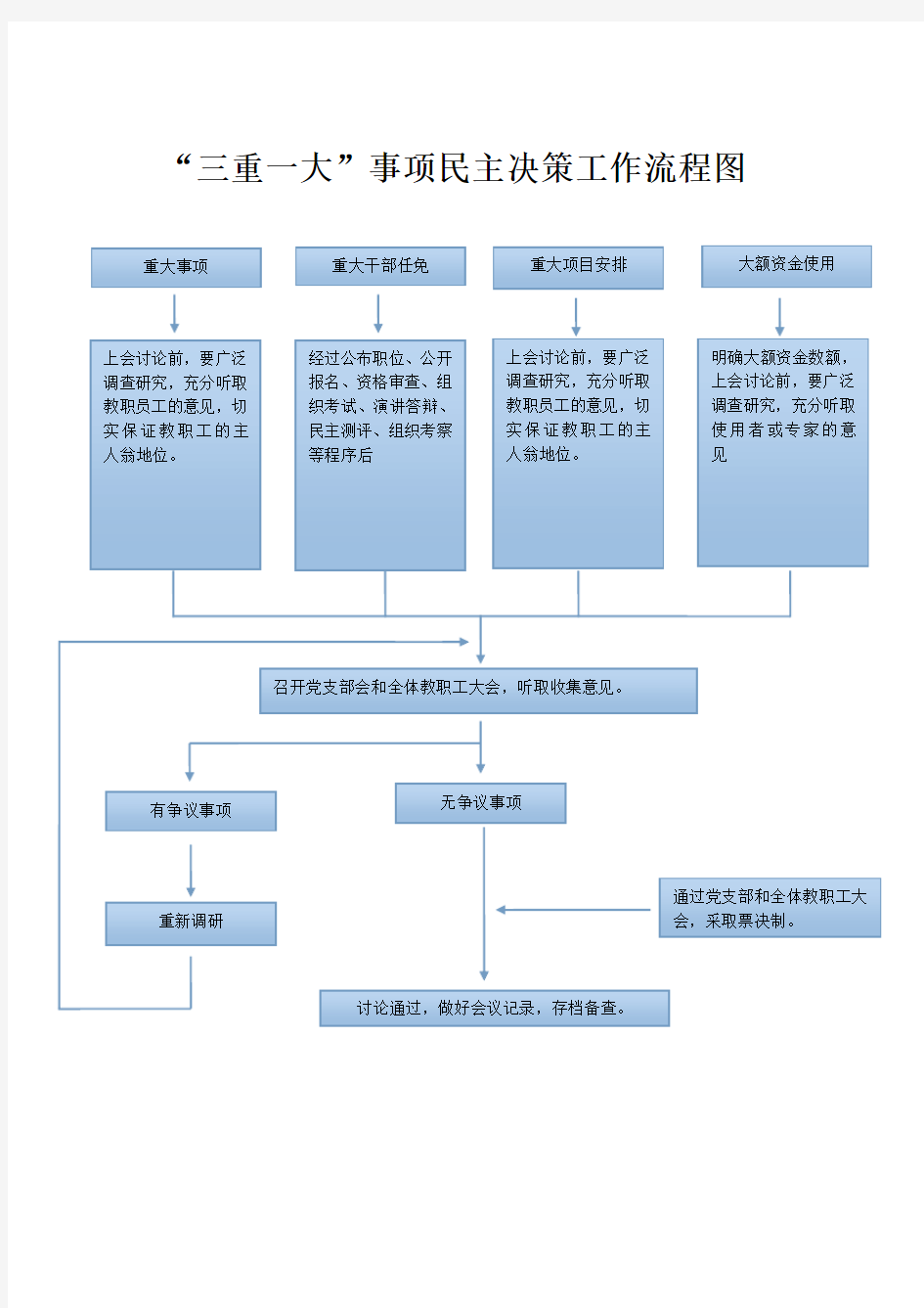 “三重一大”事项民主决策工作流程图