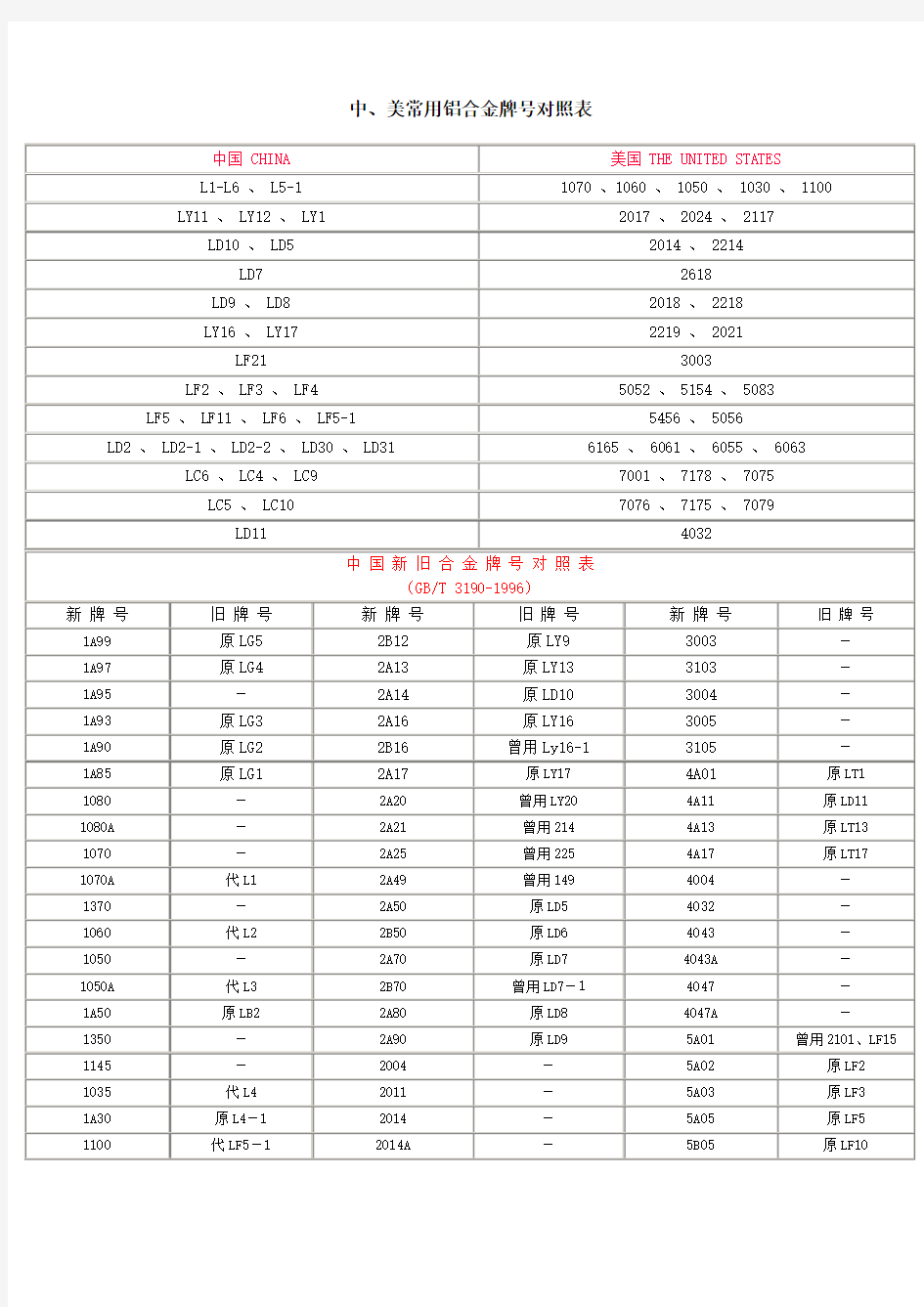 铝合金常用材料对照表