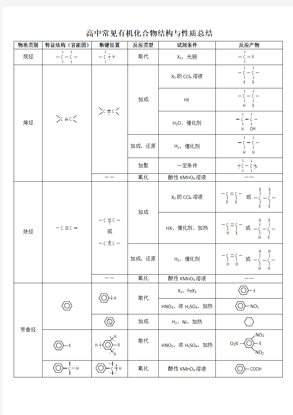 高中常见的有机物结构和性质的总结