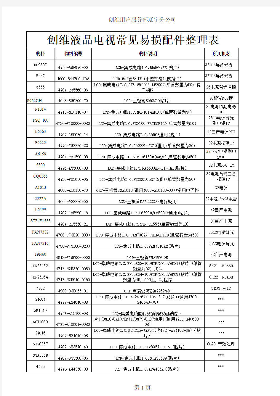 早期创维液晶易损IC元件表