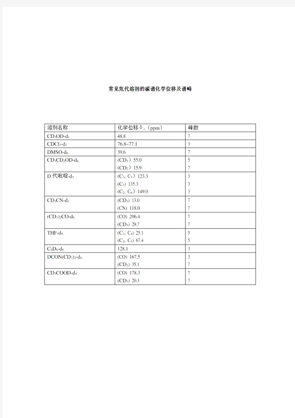 常用溶剂碳谱峰