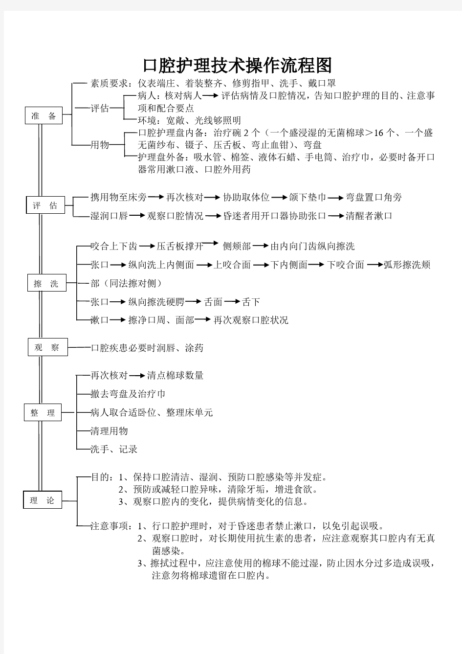 口腔护理技术操作流程图