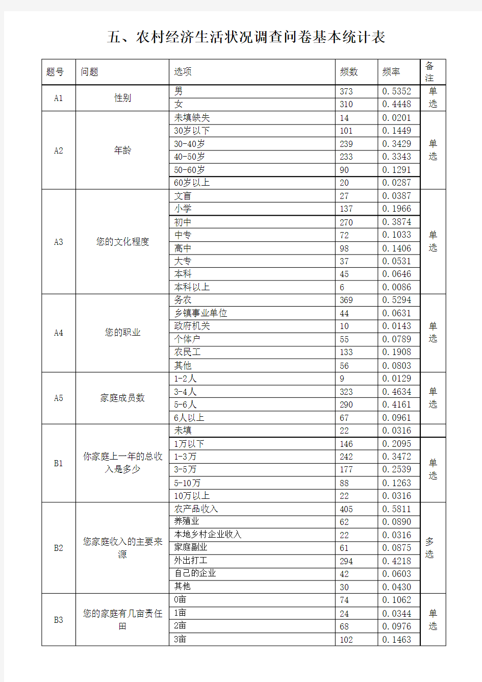 五、农村经济生活状况社会调查问卷基本统计...