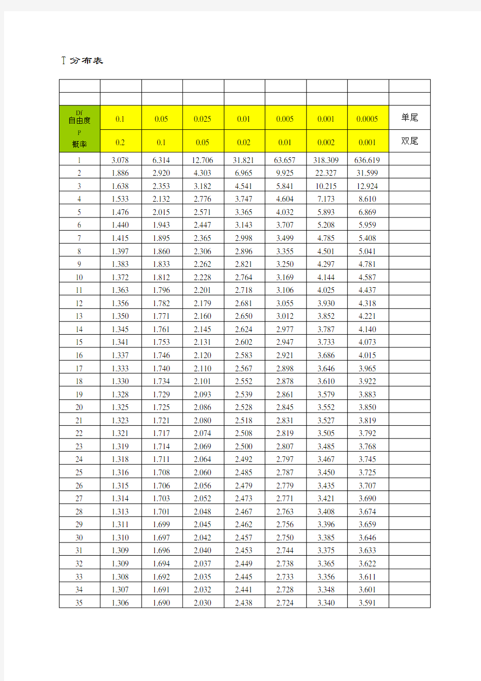 分布临界值表