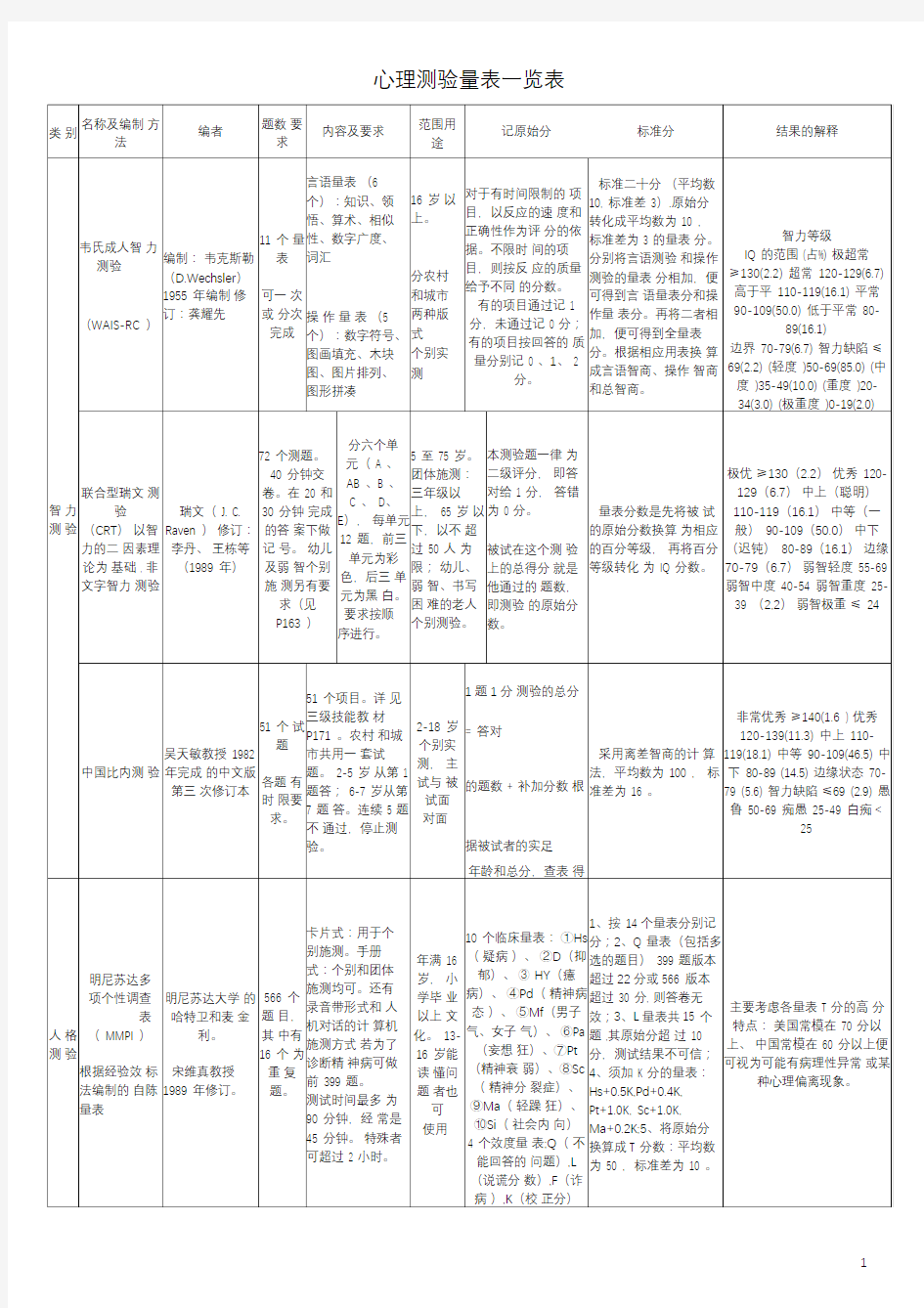 心理测验量表一览表