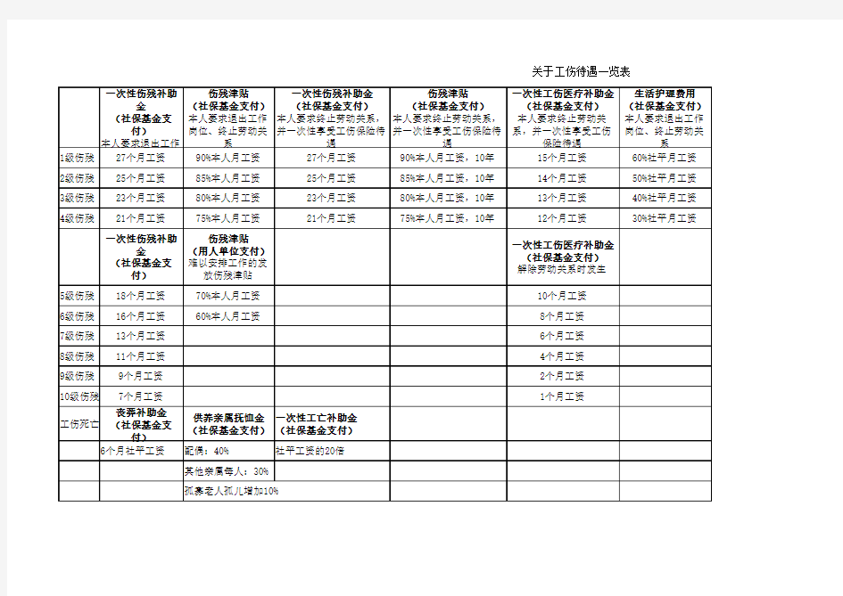 关于工伤待遇一览表-2018最新