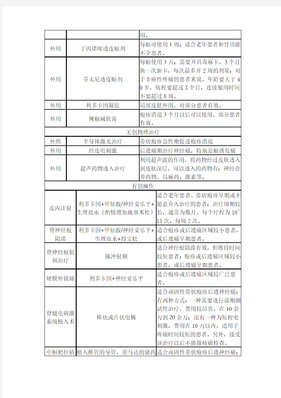 带状疱疹后遗神经痛的常用治疗措施