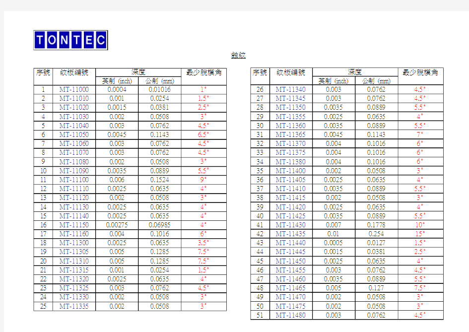 MT-蚀纹深度和脱模角对应表讲课稿