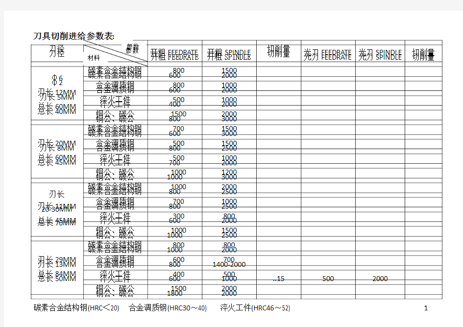 刀具切削进给参数表