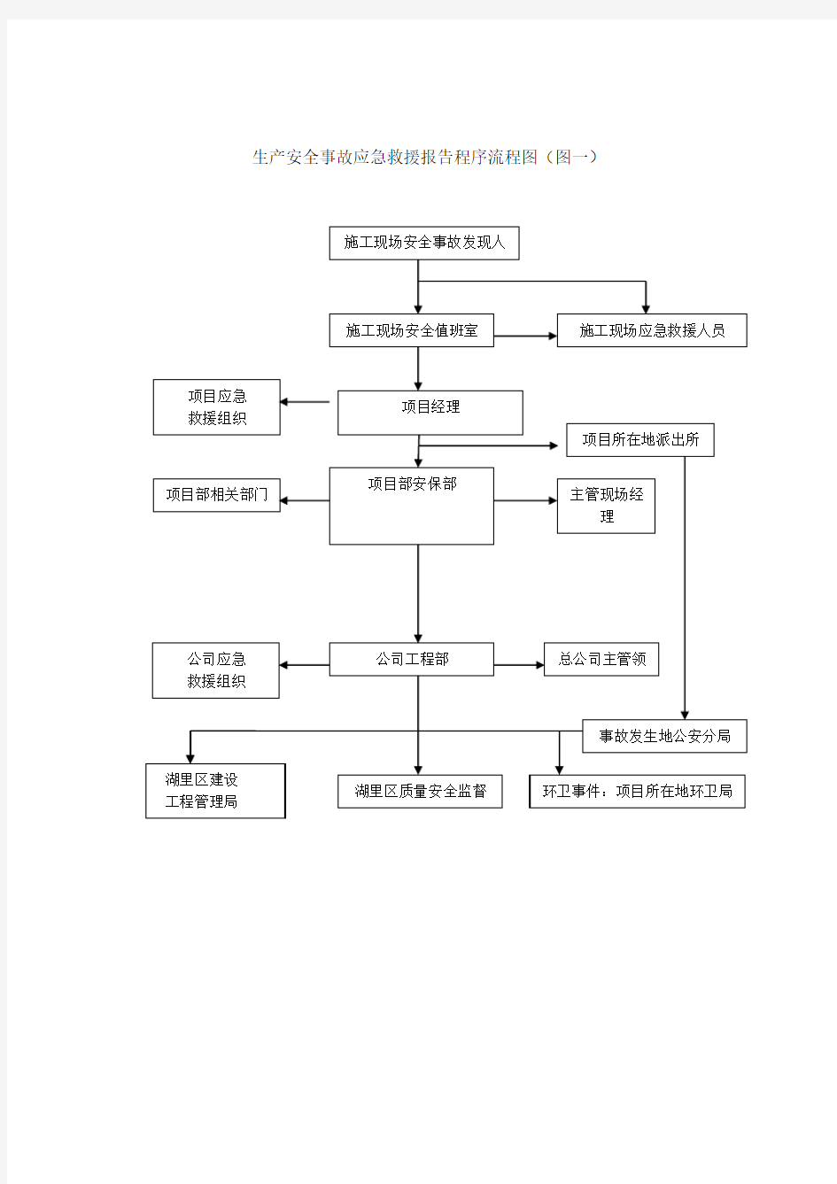 应急响应流程图