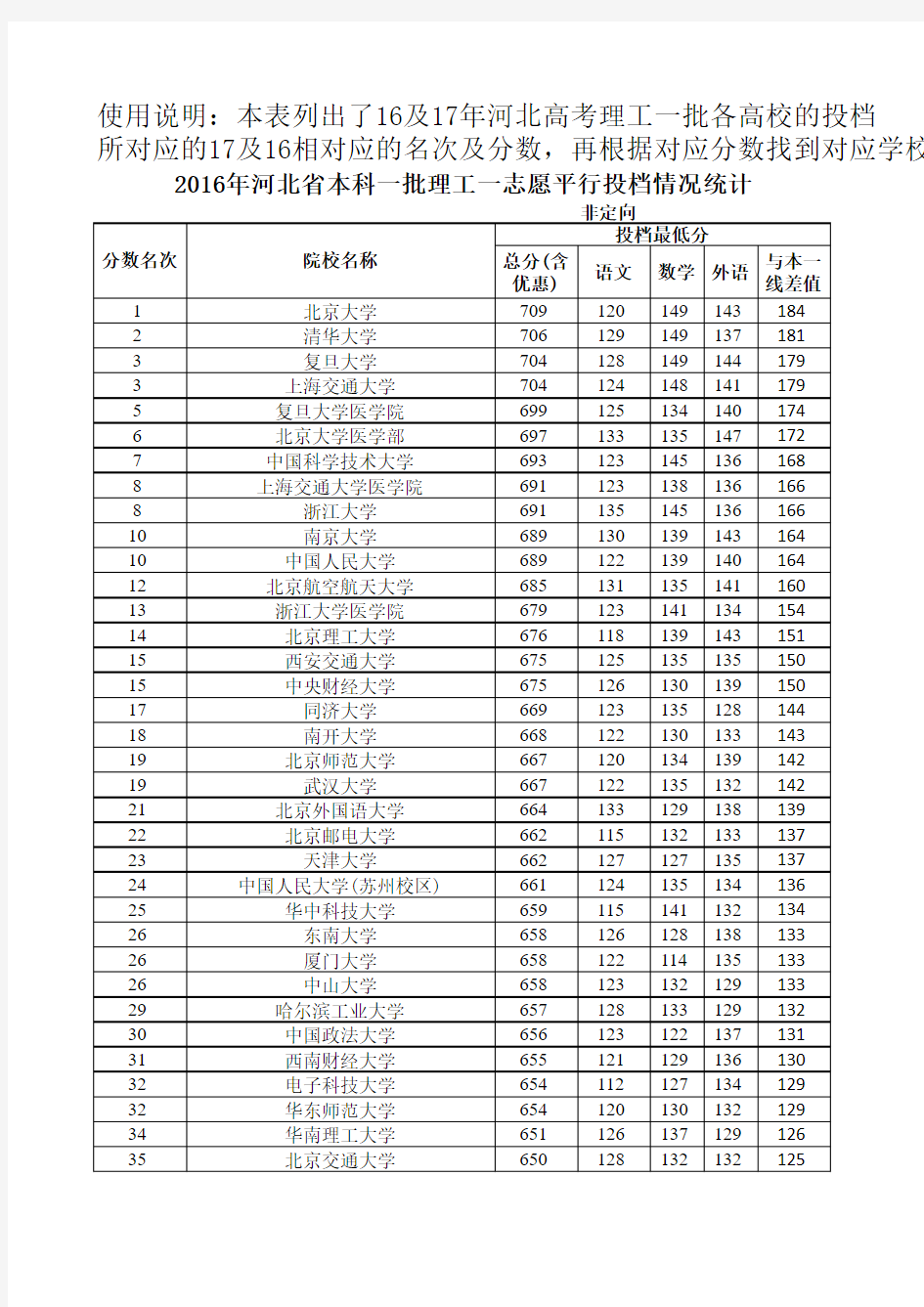 2016、2017年河北省本科一批理工一志愿平行投档情况统计汇总——河北2018理工考生参考