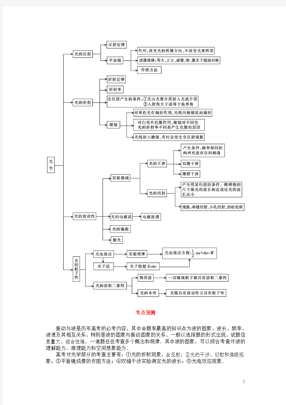 高三物理二轮复习专题6第1讲振动与波、光学