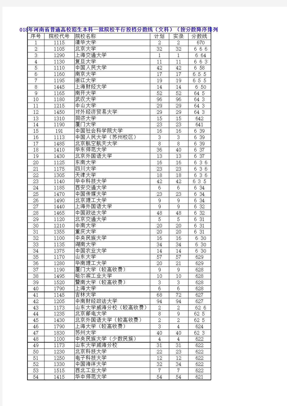2018年河南省高考普通类本科一批投档线排序版(文科)