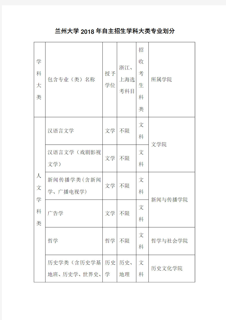 兰州大学2018年自主招生学科大类专业划分