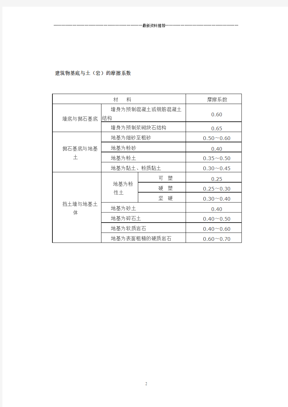 内摩擦角及摩擦系数精编版