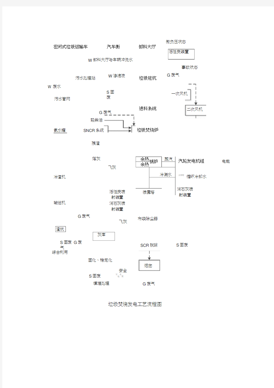 垃圾焚烧发电工艺流程