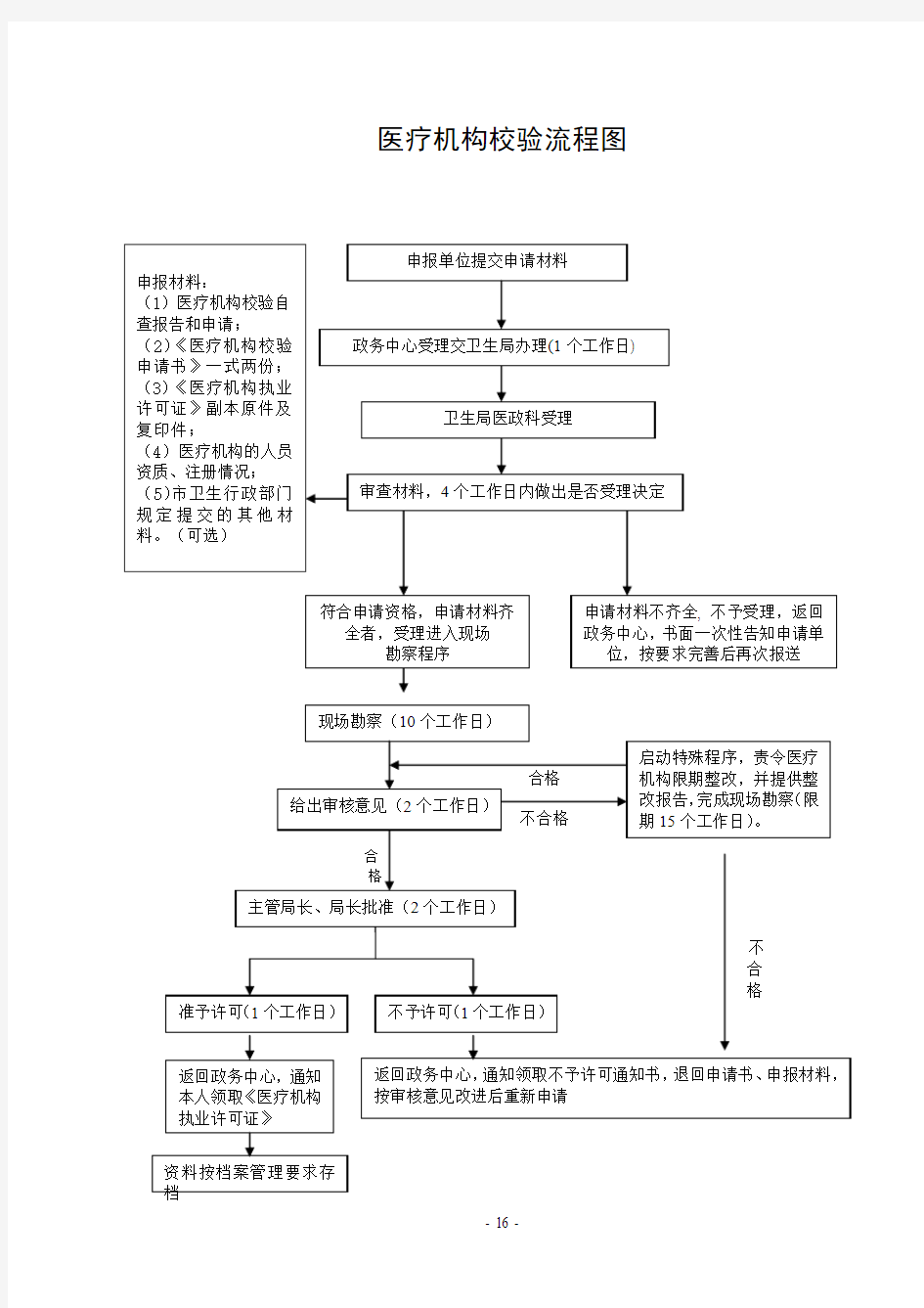 医疗机构校验流程图