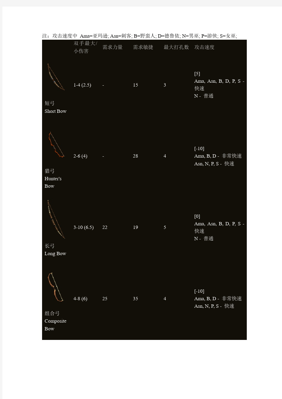 暗黑2 弓类武器(普通-扩展-精华 )图文版