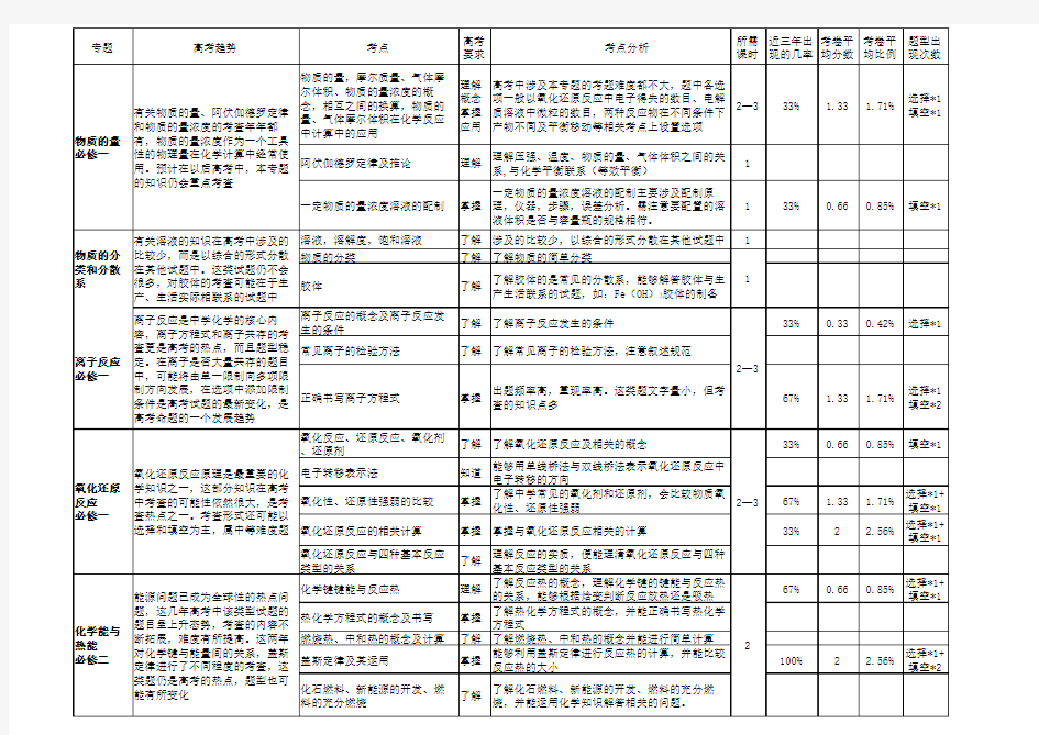 高考化学各知识点分值doc资料