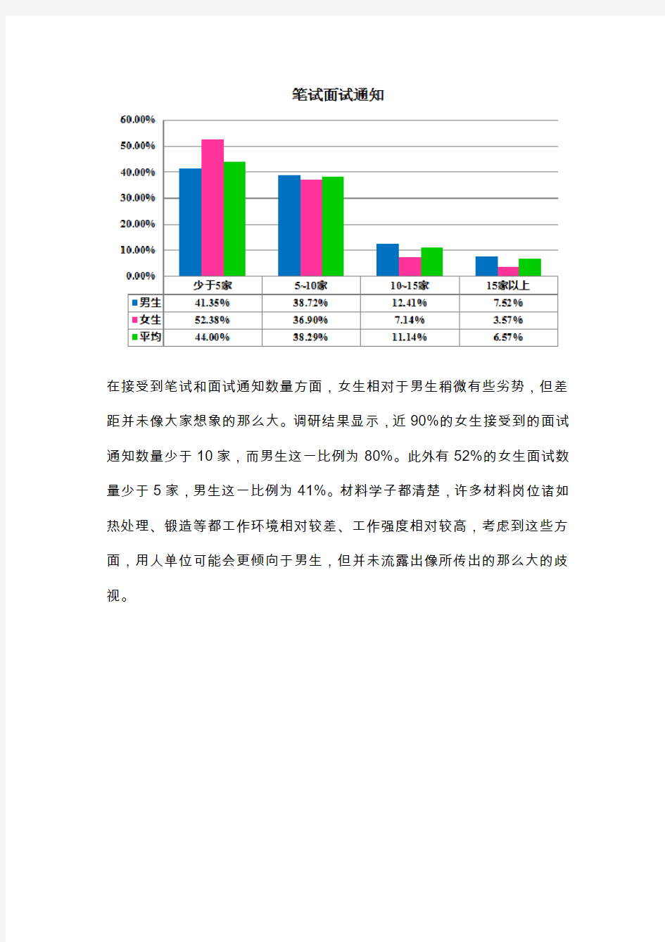 男女笔试通知情况