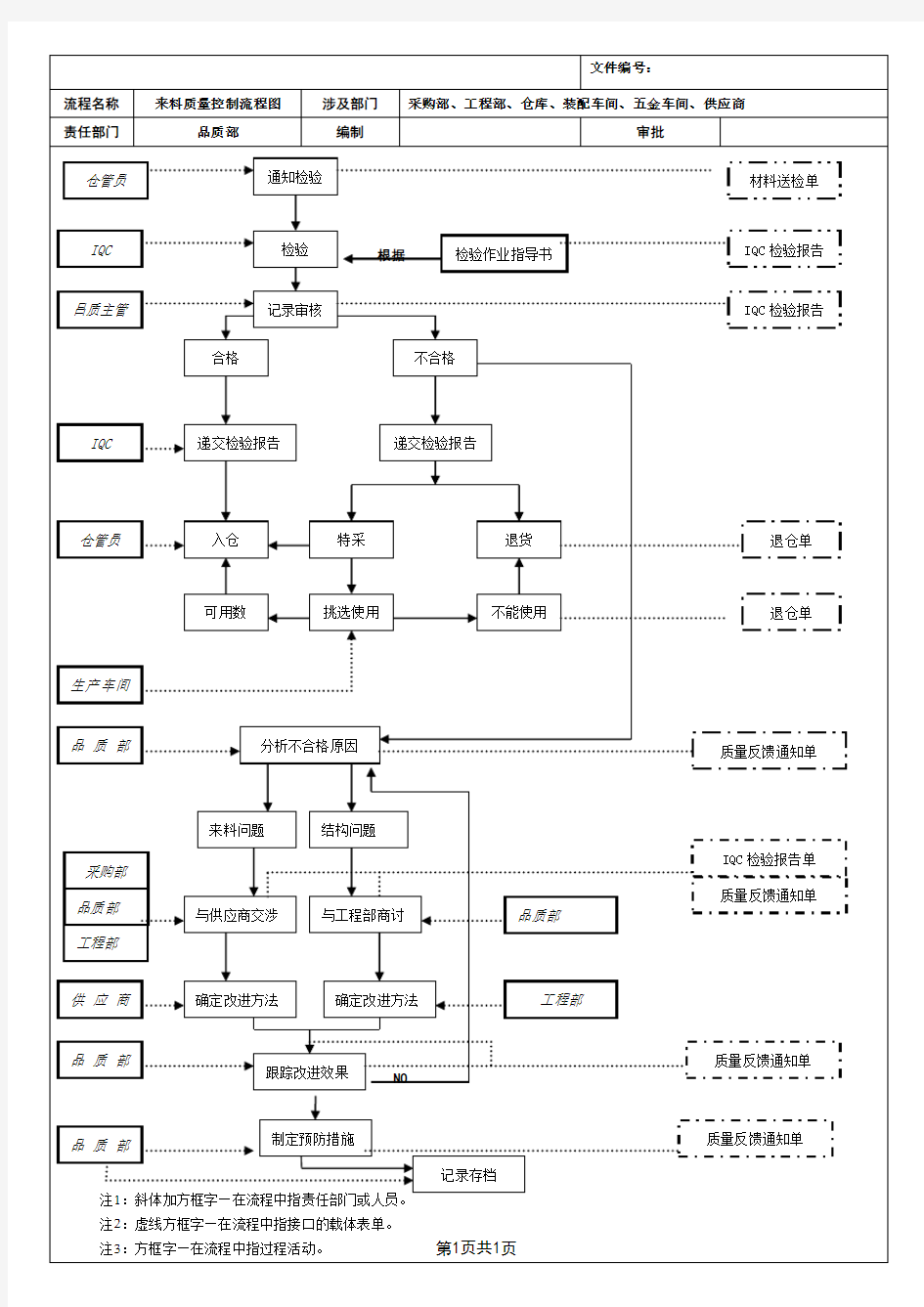 全套质量控制流程图-经典