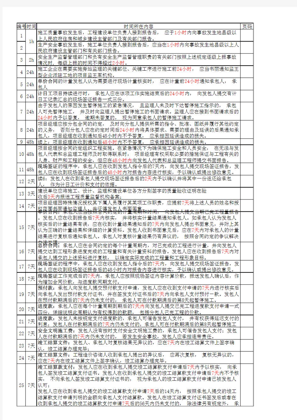 2017年一级建造师法规、管理时间的总结