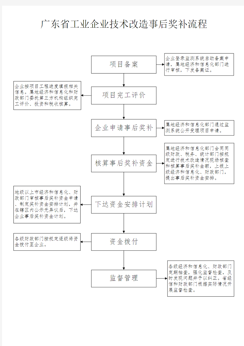 工业企业技术改造流程