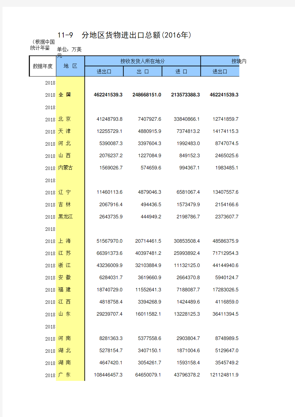 11-9 中国统计年鉴数据处理：分地区货物进出口总额(仅全国指标,便于2006-2018多年数据分析对比)