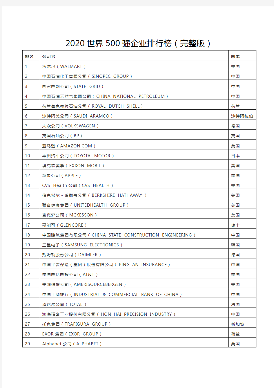 2020世界500强企业排行榜名单(完整版)