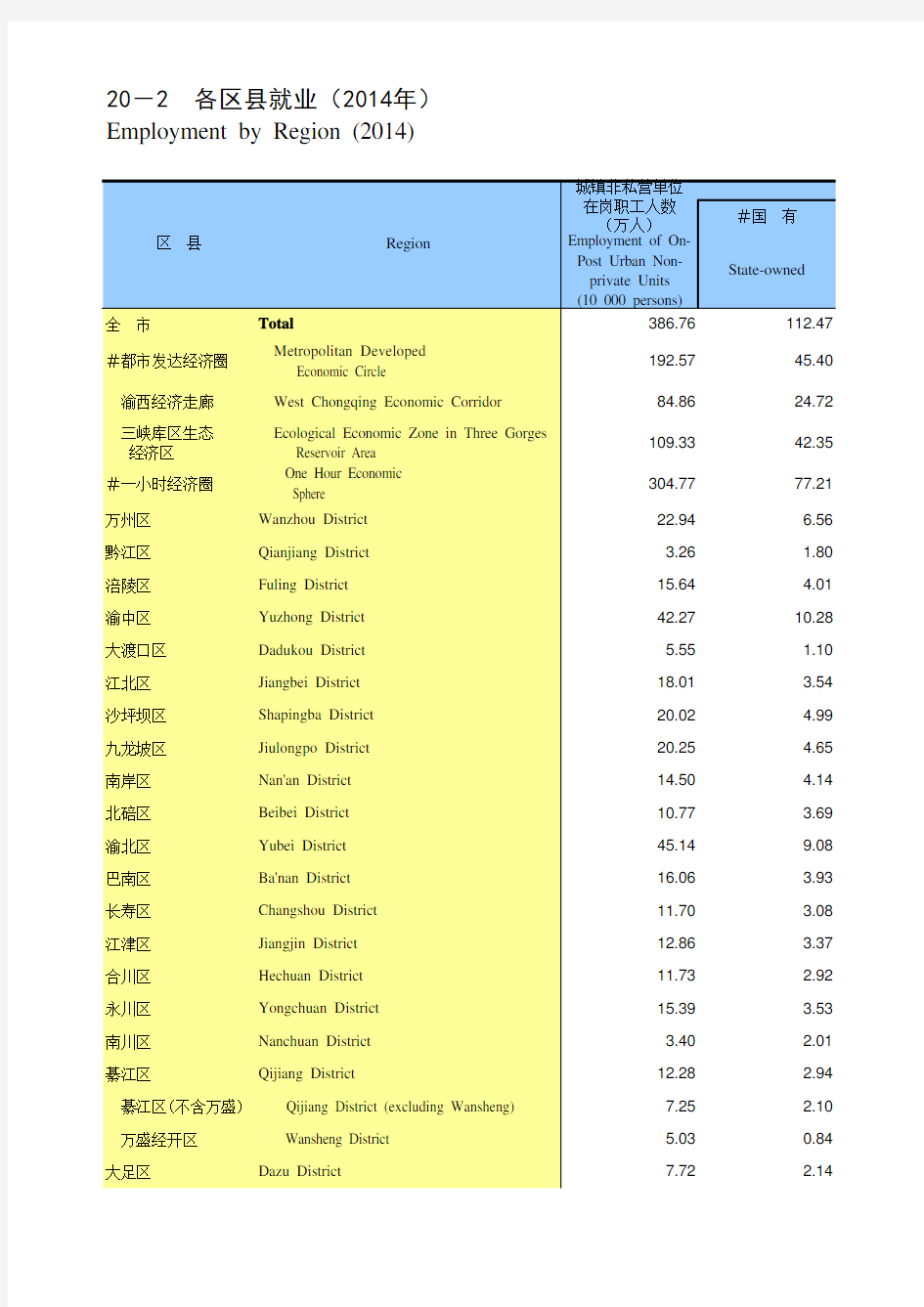 重庆统计年鉴2015社会经济发展指标：各区县就业2014