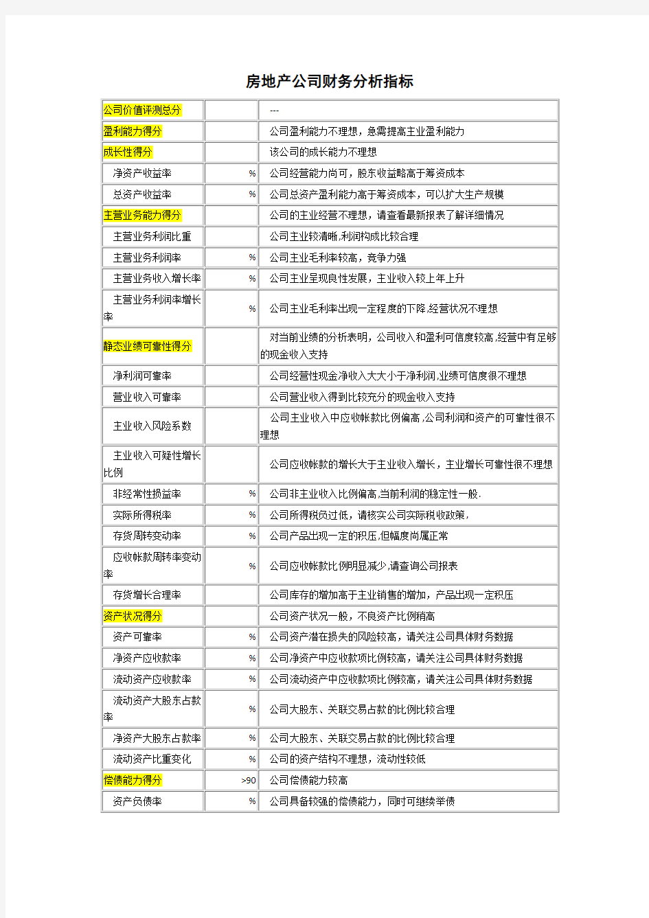 房地产公司财务分析指标