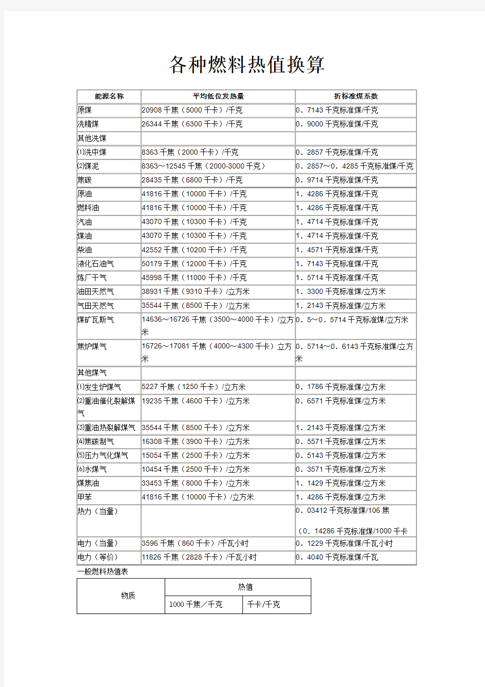 各种燃料燃烧值