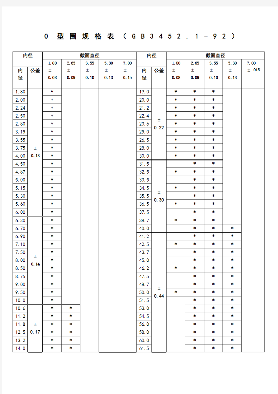 o型圈规格型号及沟槽尺寸公差