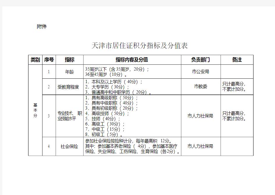 天津市居住证积分落户指标及分值表