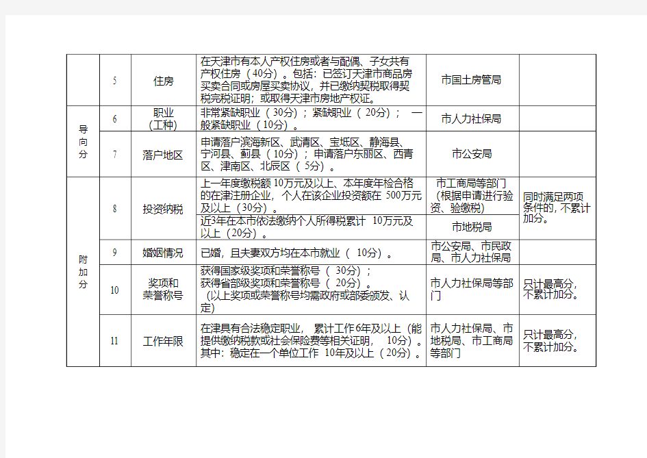 天津市居住证积分落户指标及分值表