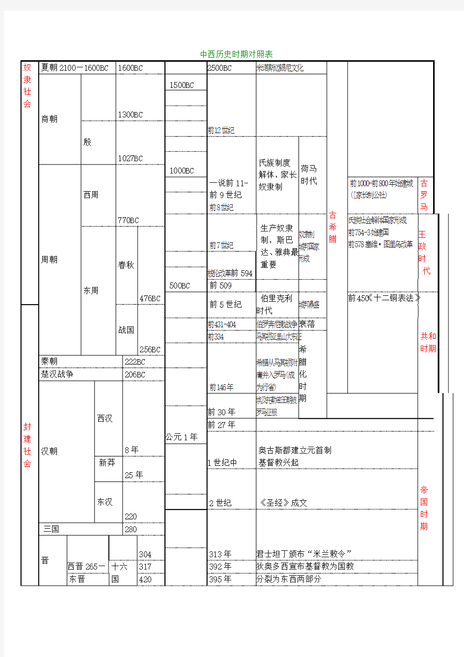 中西历史时期对照表