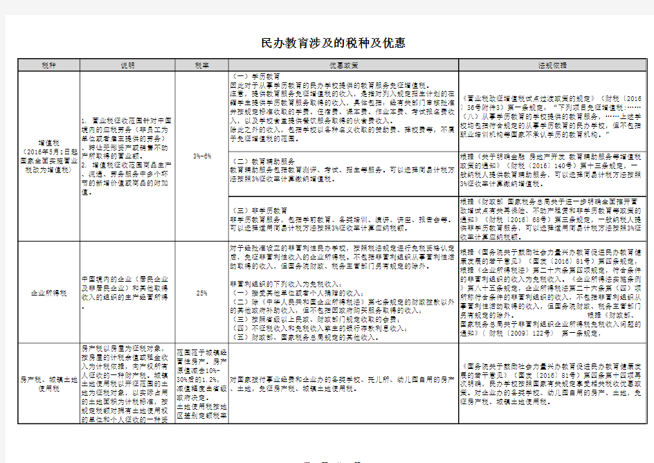 民办教育涉及的税种及优惠