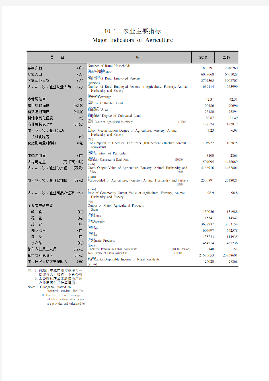 广州统计年鉴2020社会经济发展指标：农业主要指标