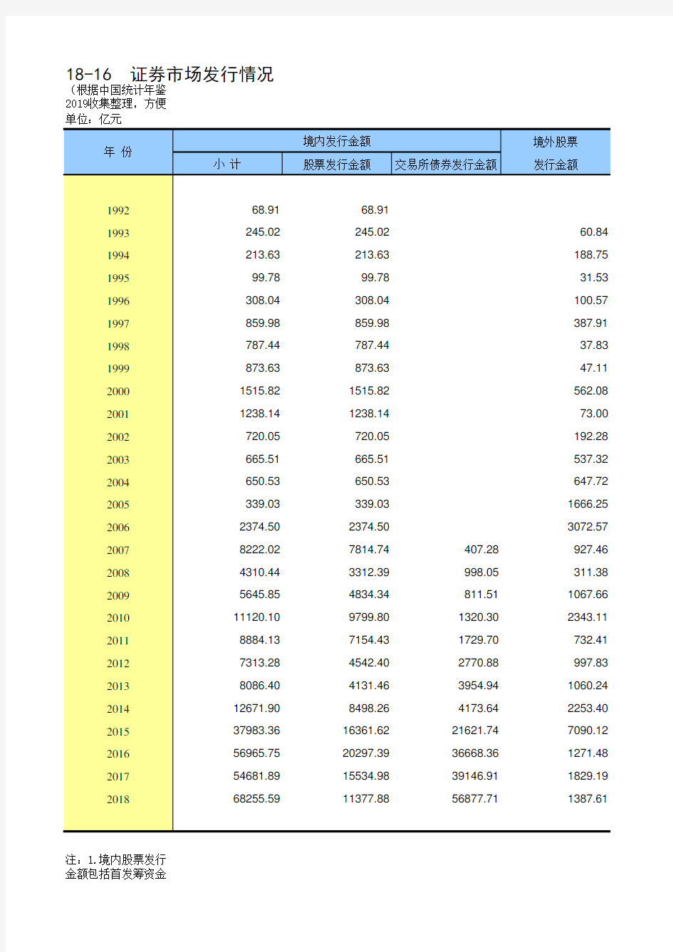 18-16 中国统计年鉴数据处理：股票发行量和筹资额(仅全国指标,便于1992-2018多年数据分析对比)