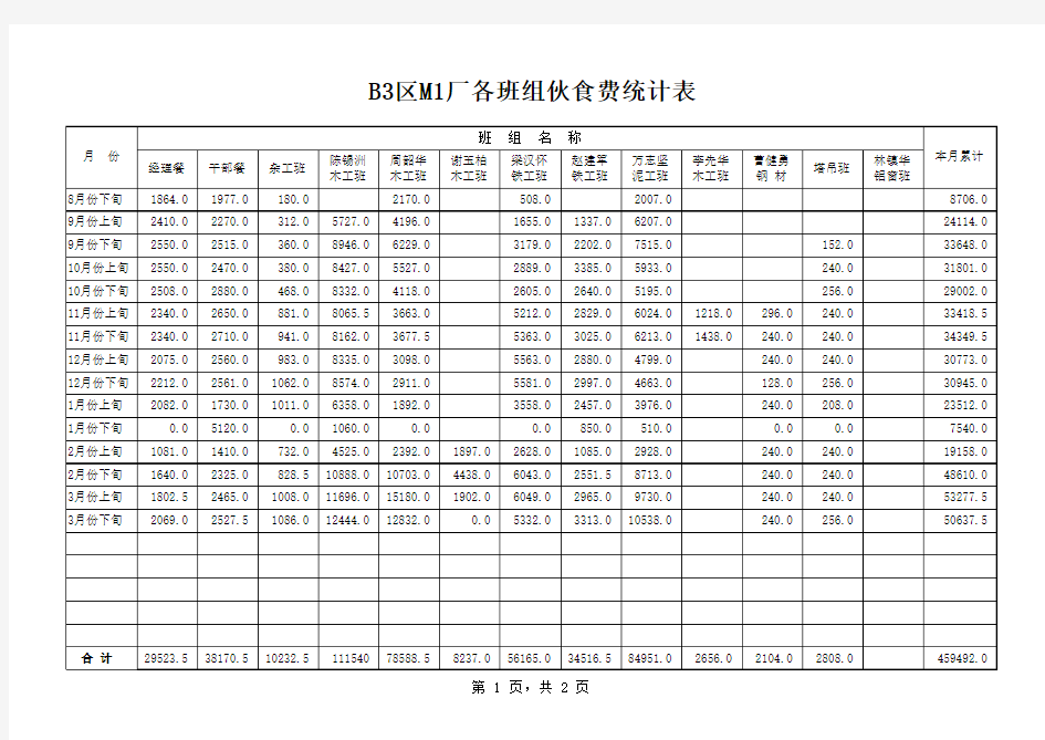 各班组伙食费统计表