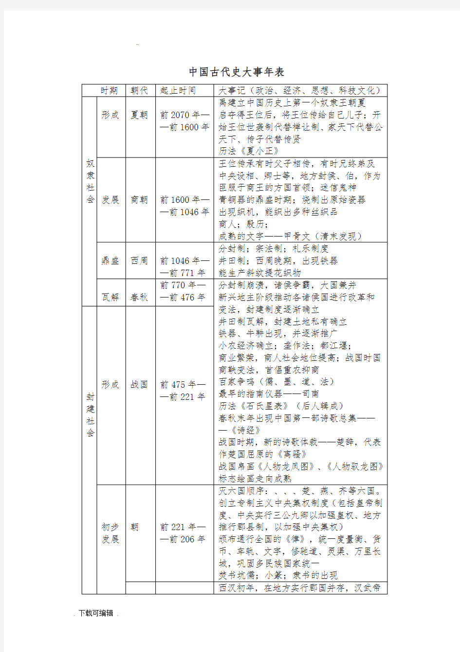 人教版高中中国古代史知识点总结材料