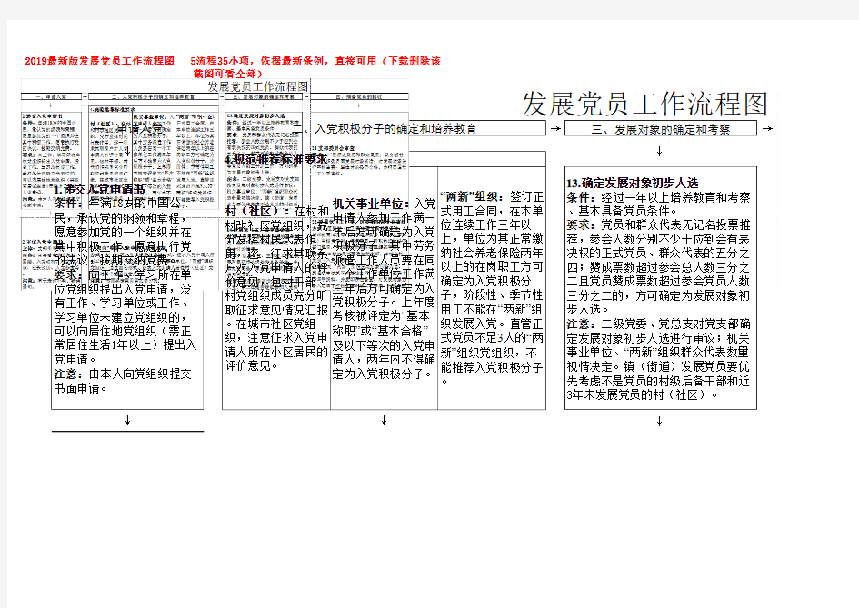 2019最新版发展党员工作流程图   5流程35小项,依据最新条例,直接可用