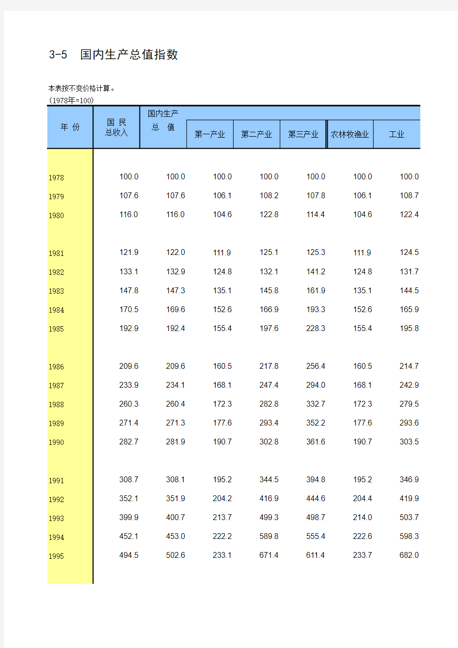 年鉴2016全国各地社会经济发展指标：国内生产总值指数(1)