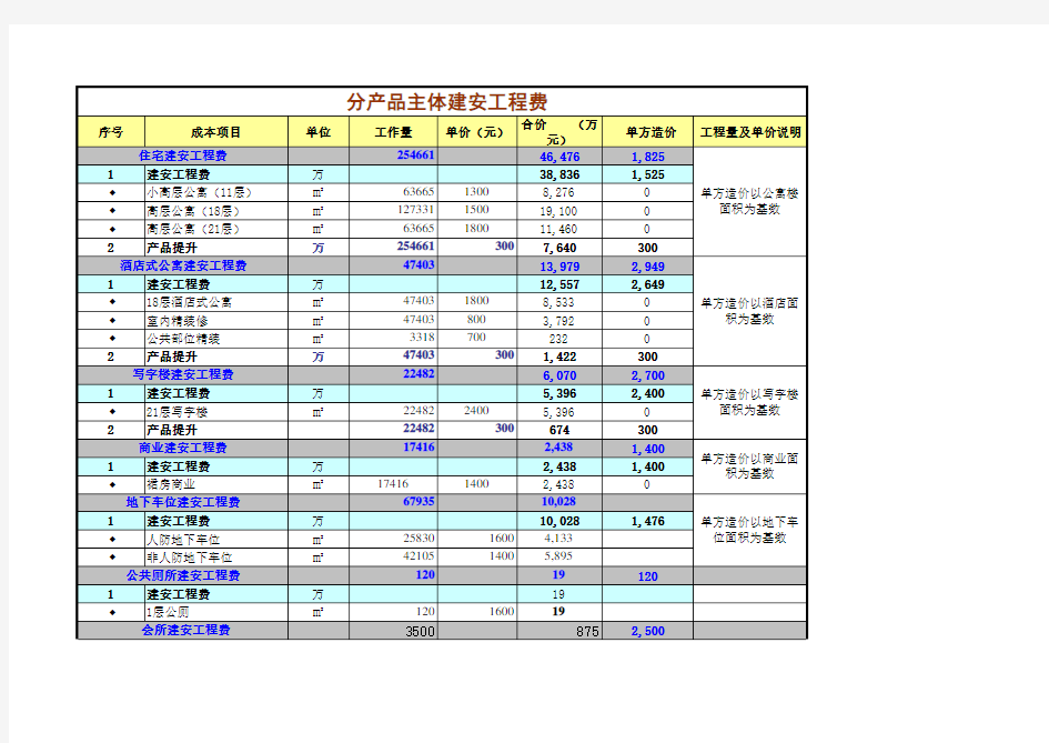 投资收益测算模板