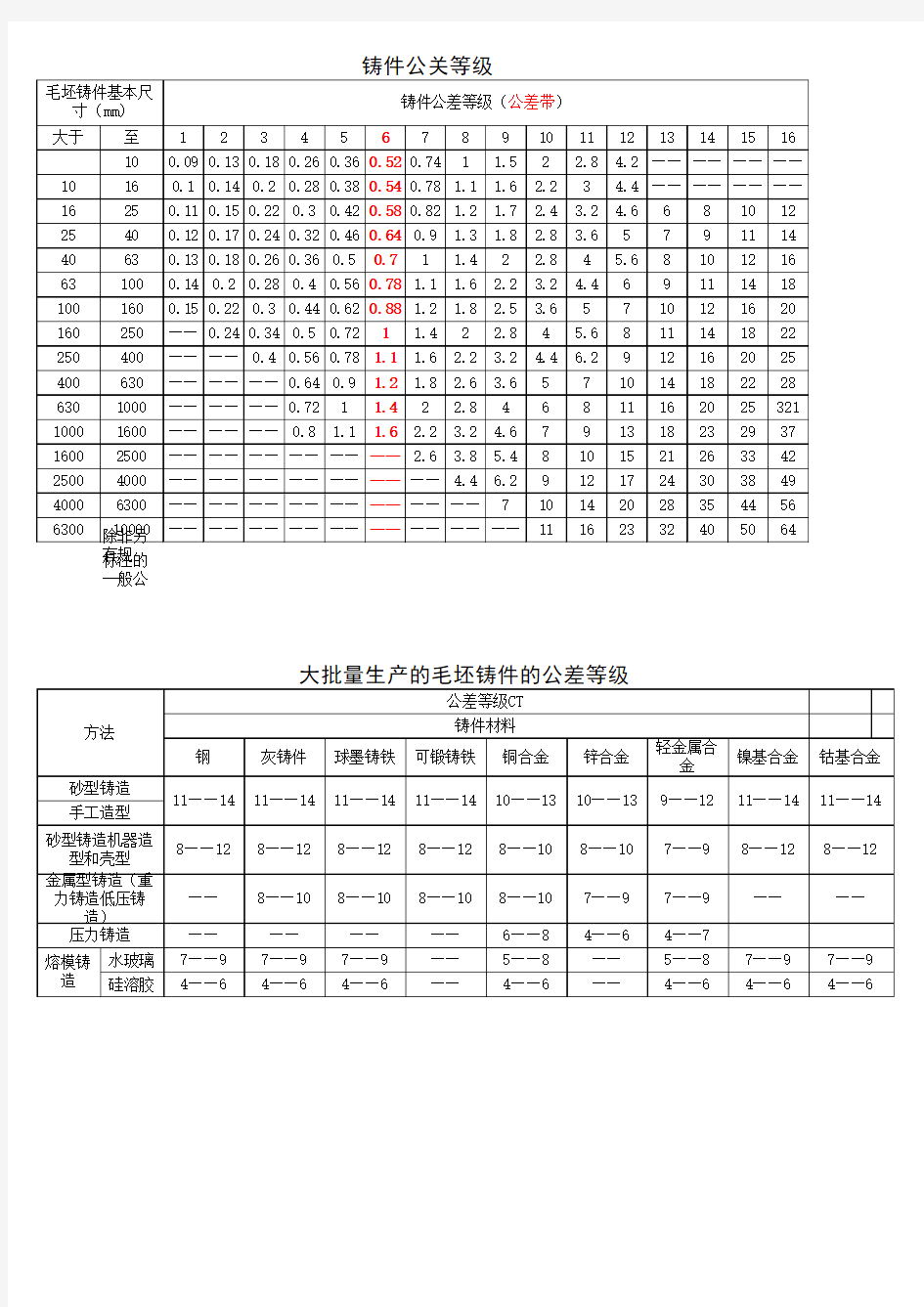 CT铸件公差等级