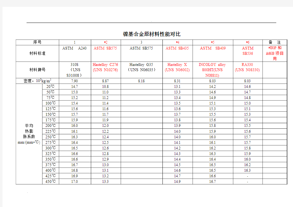 镍基合金原材料性能对比