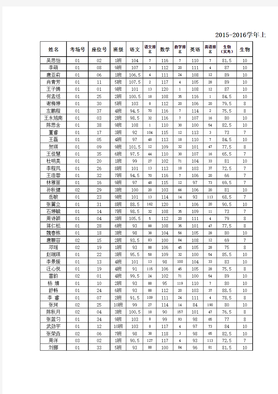 学年上学期期末考试初一年级 届 成绩总表